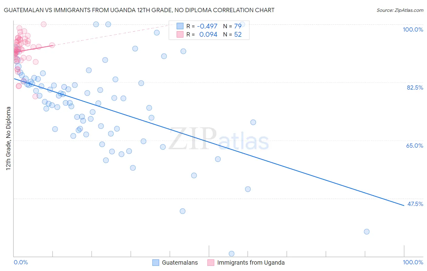 Guatemalan vs Immigrants from Uganda 12th Grade, No Diploma