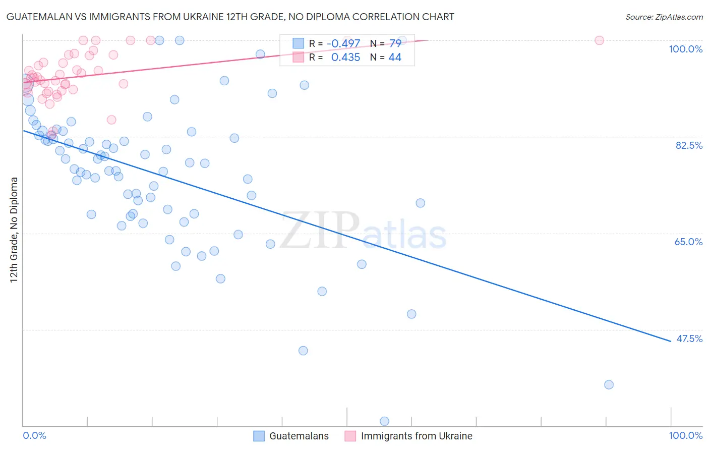 Guatemalan vs Immigrants from Ukraine 12th Grade, No Diploma