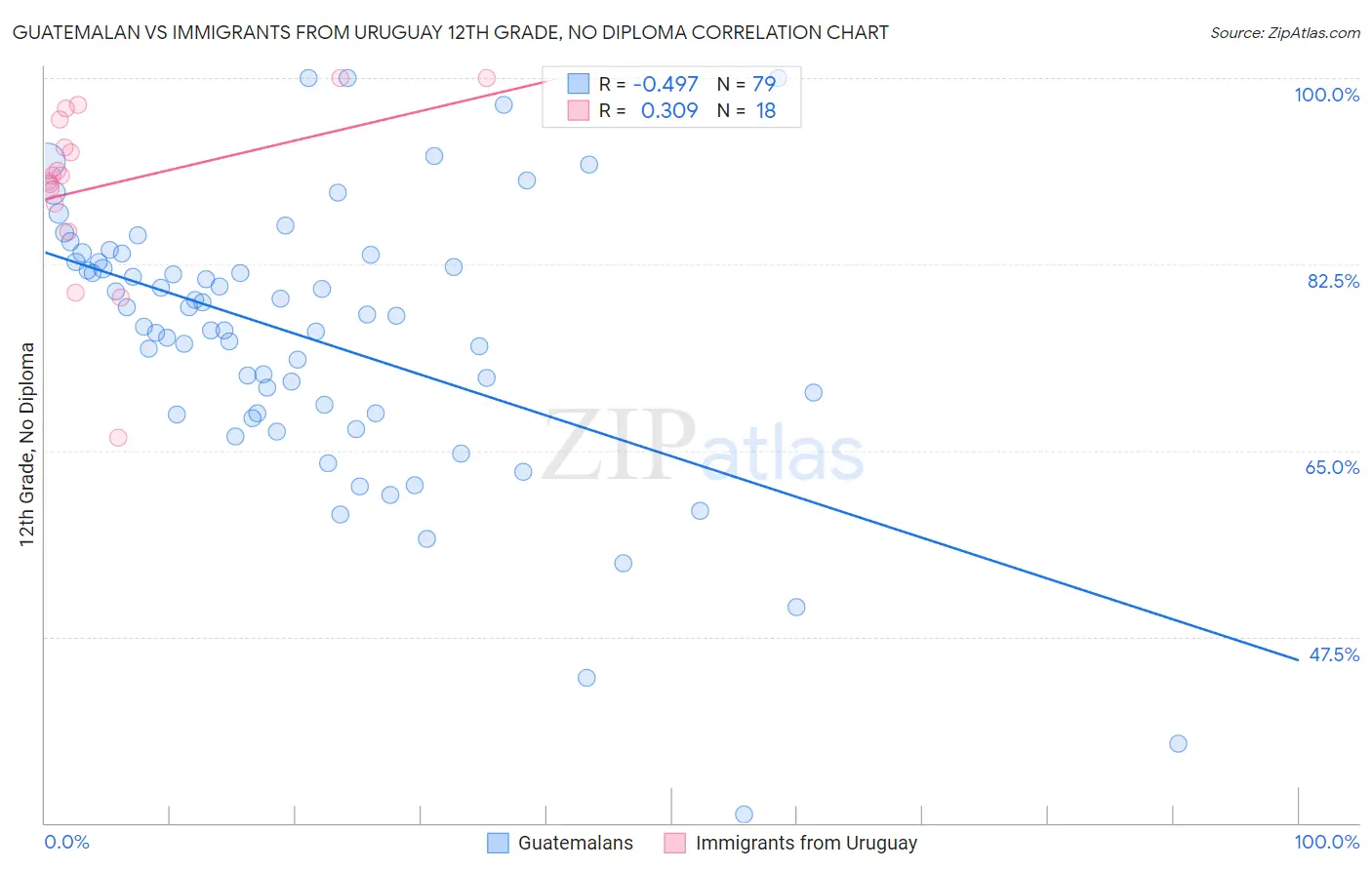 Guatemalan vs Immigrants from Uruguay 12th Grade, No Diploma