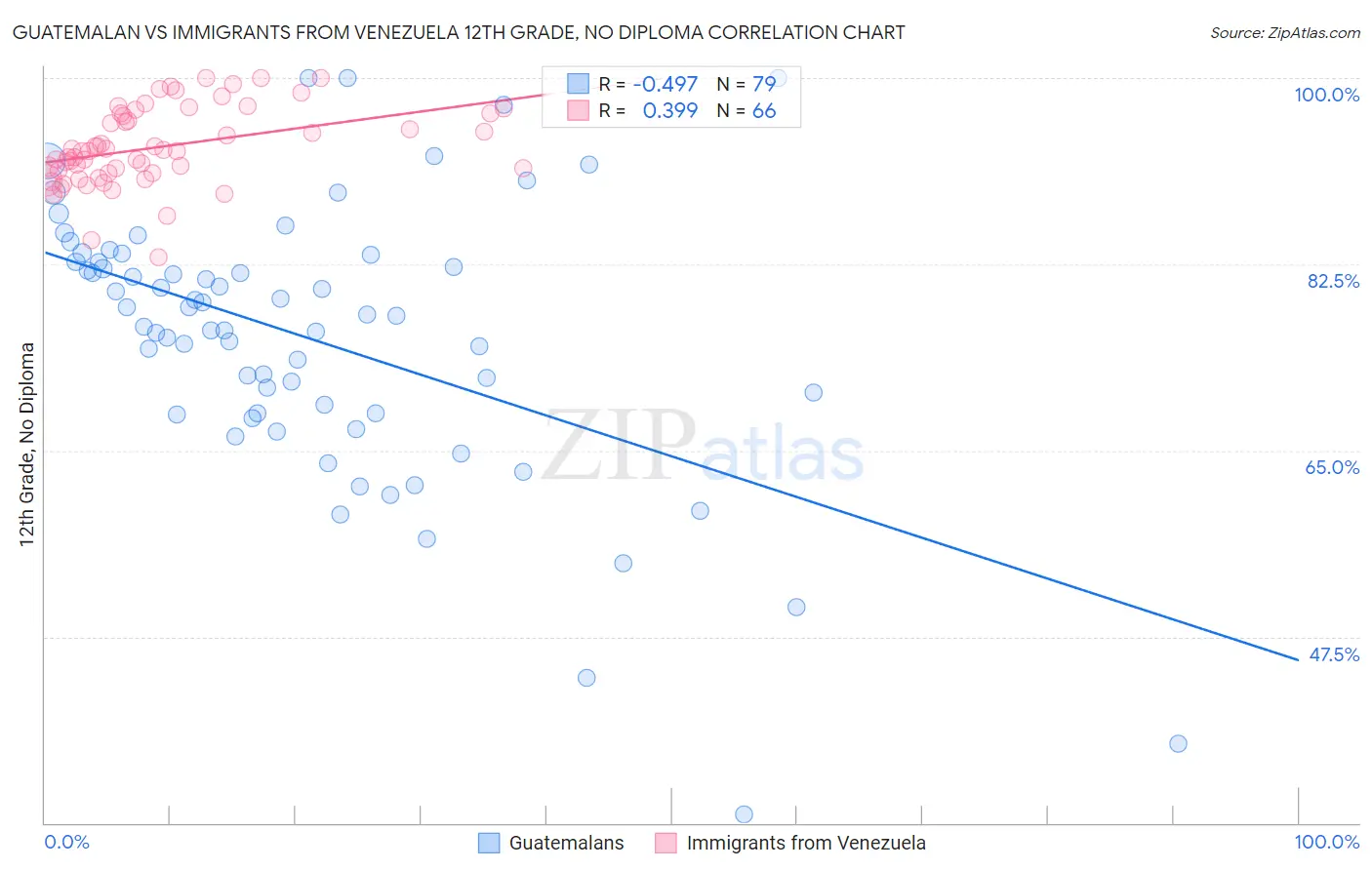Guatemalan vs Immigrants from Venezuela 12th Grade, No Diploma
