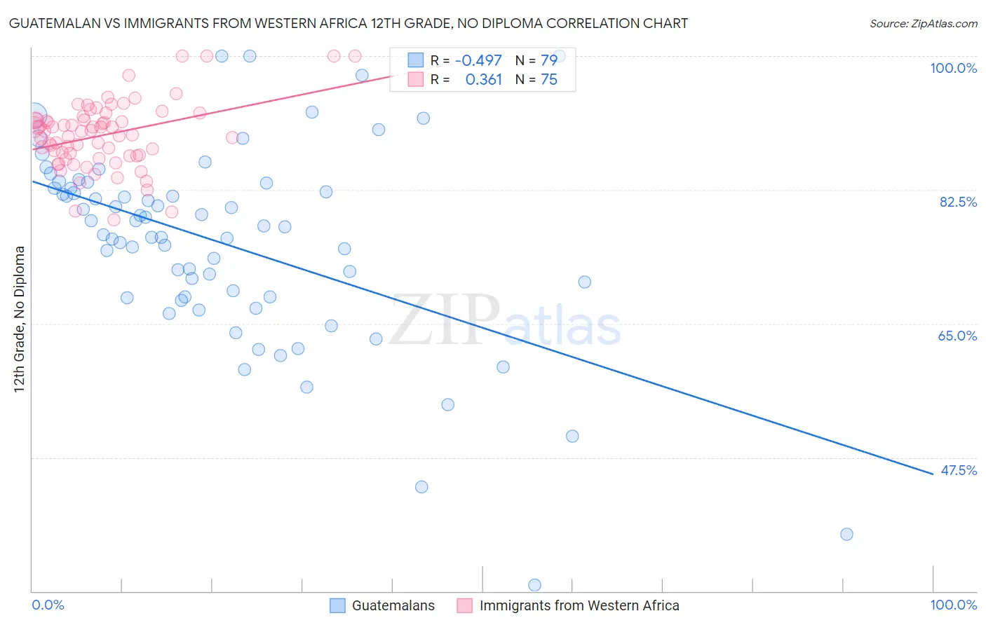 Guatemalan vs Immigrants from Western Africa 12th Grade, No Diploma