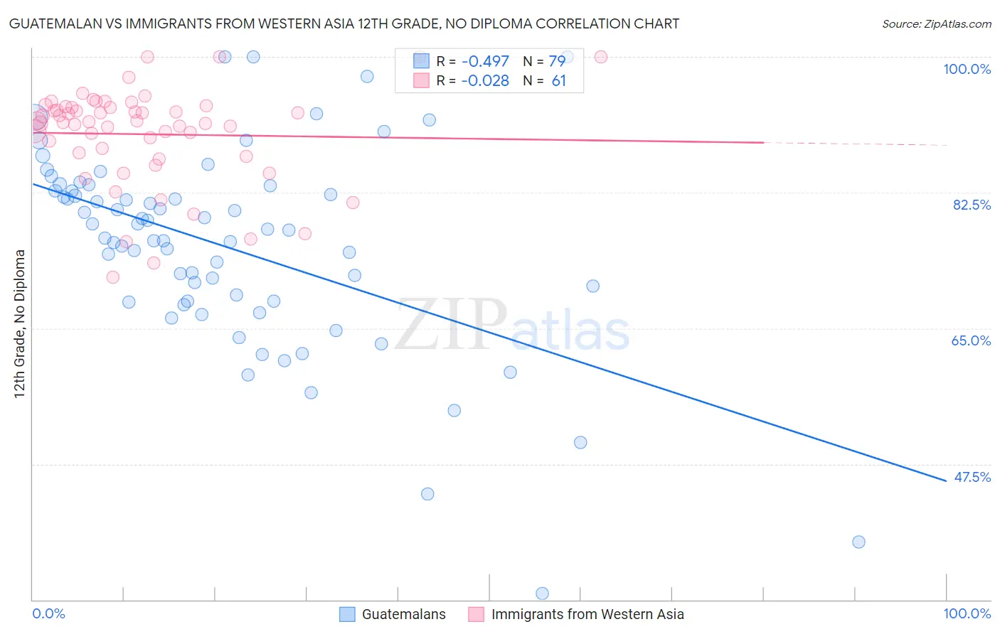 Guatemalan vs Immigrants from Western Asia 12th Grade, No Diploma