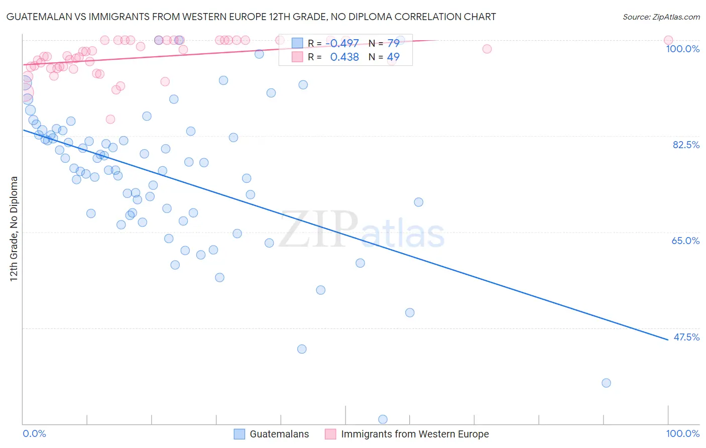 Guatemalan vs Immigrants from Western Europe 12th Grade, No Diploma