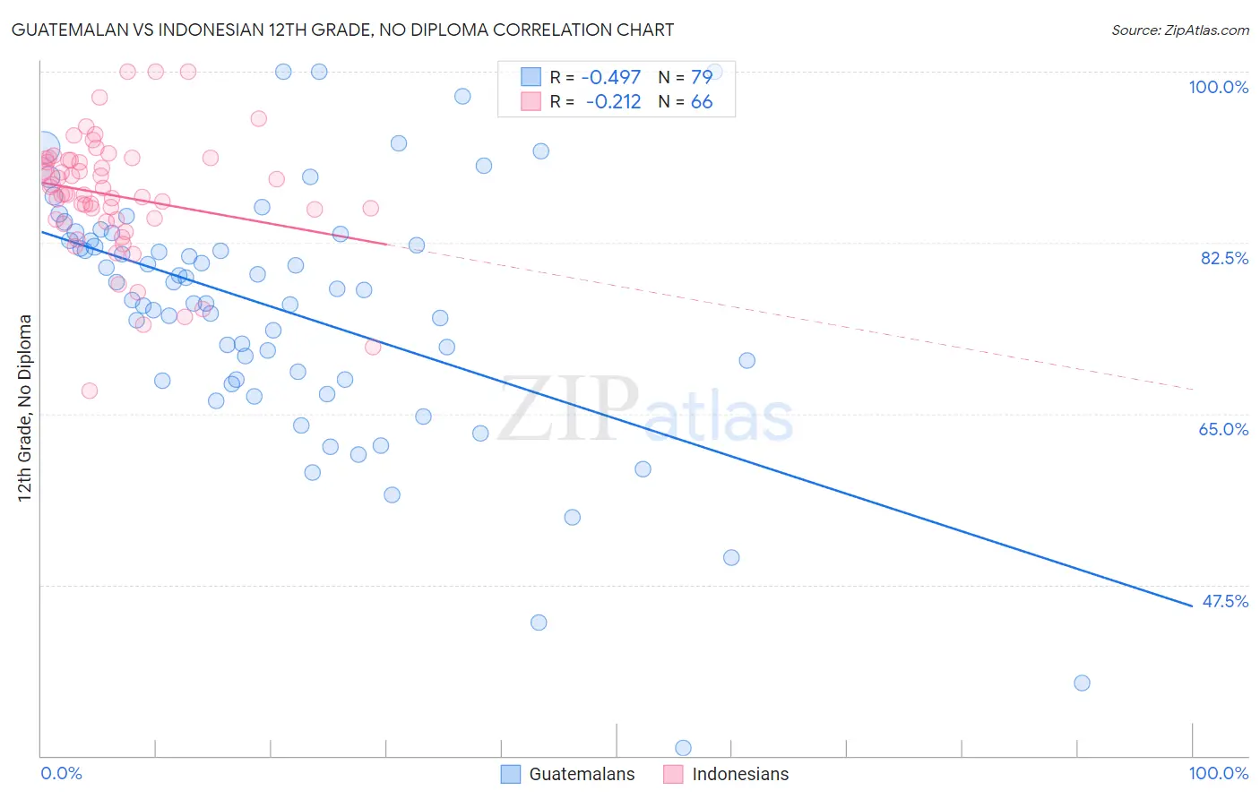 Guatemalan vs Indonesian 12th Grade, No Diploma