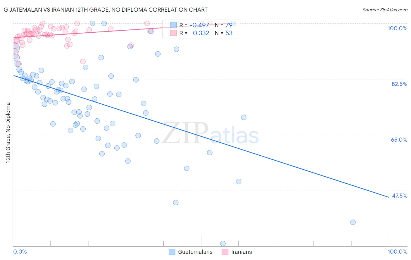 Guatemalan vs Iranian 12th Grade, No Diploma