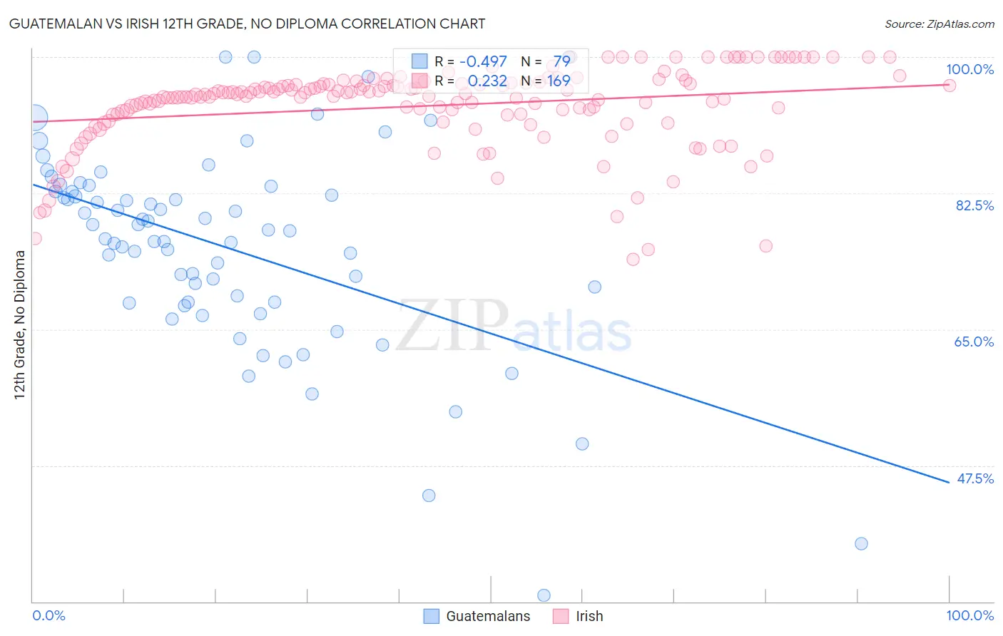 Guatemalan vs Irish 12th Grade, No Diploma