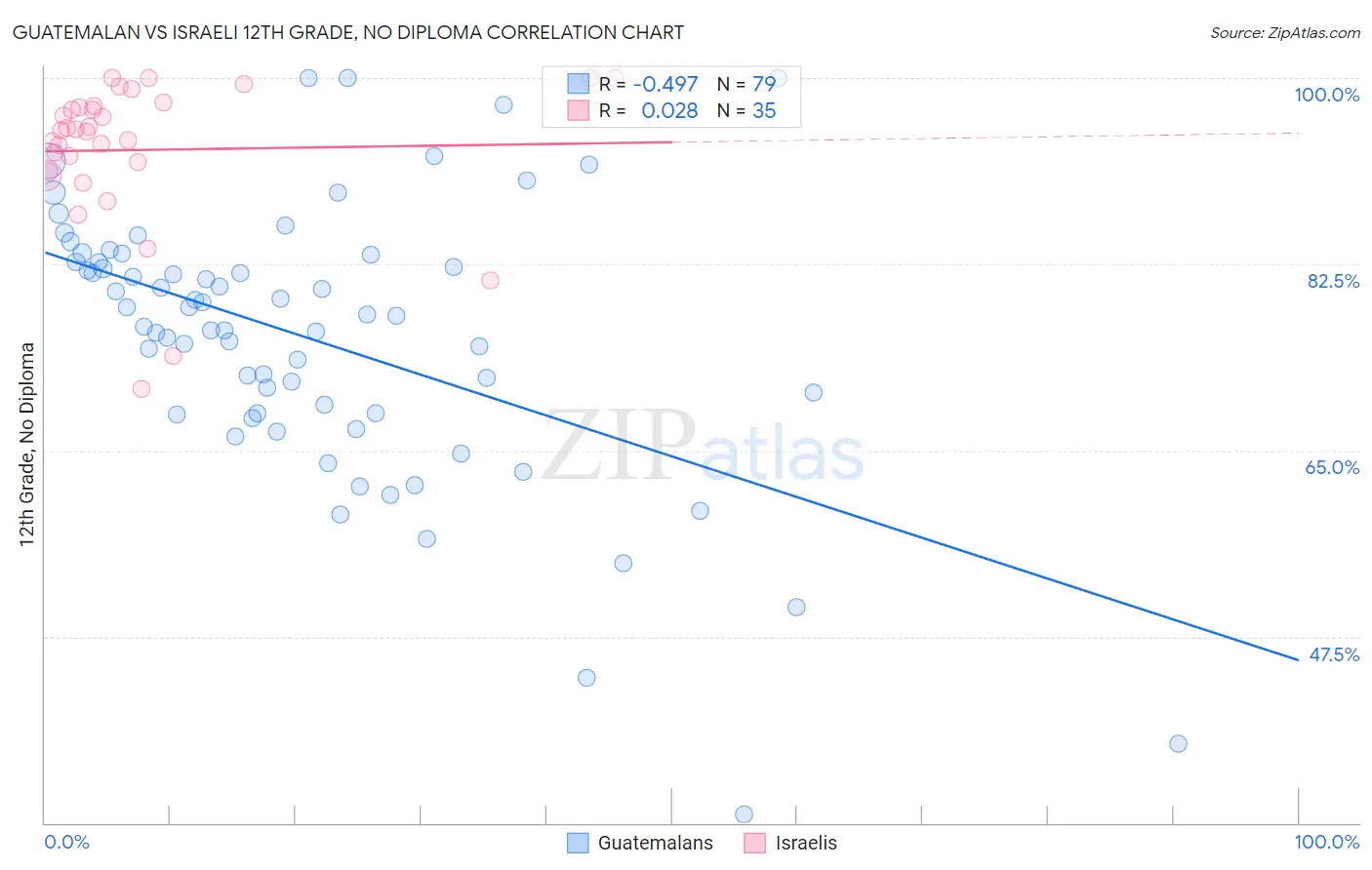 Guatemalan vs Israeli 12th Grade, No Diploma