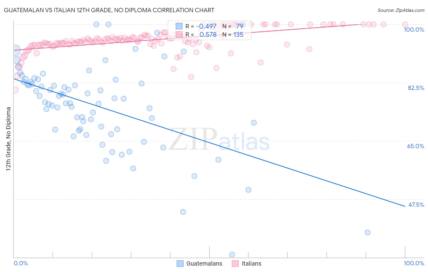 Guatemalan vs Italian 12th Grade, No Diploma