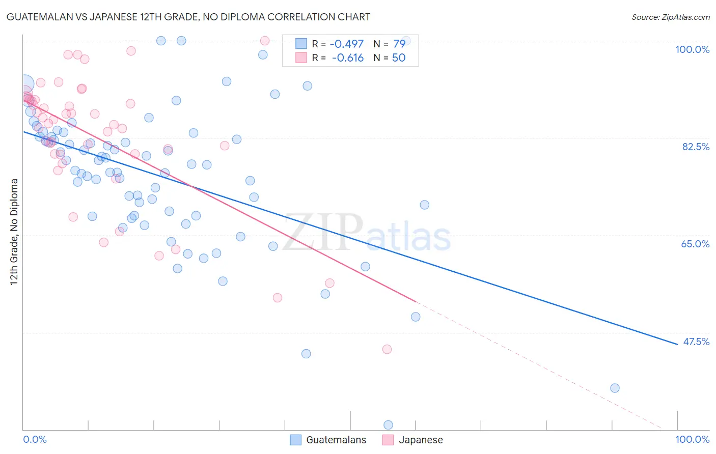 Guatemalan vs Japanese 12th Grade, No Diploma