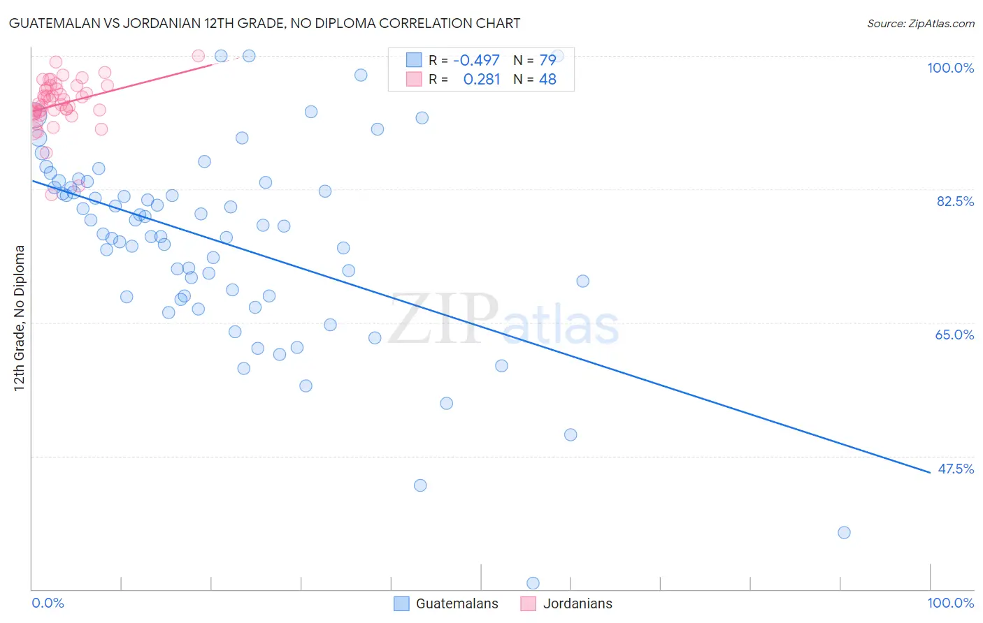 Guatemalan vs Jordanian 12th Grade, No Diploma