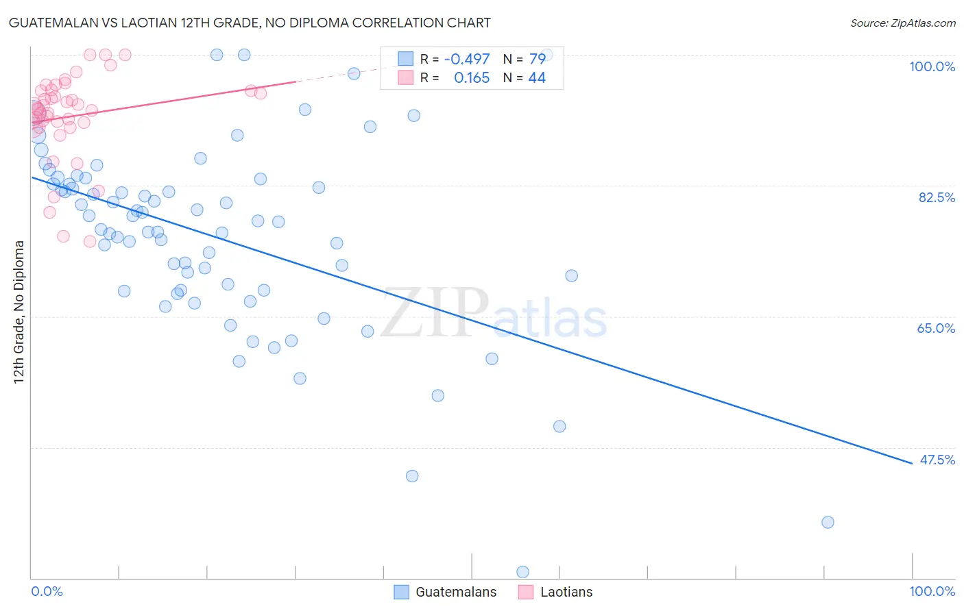 Guatemalan vs Laotian 12th Grade, No Diploma