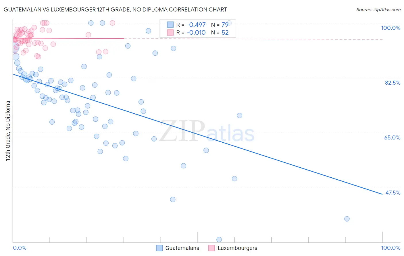 Guatemalan vs Luxembourger 12th Grade, No Diploma
