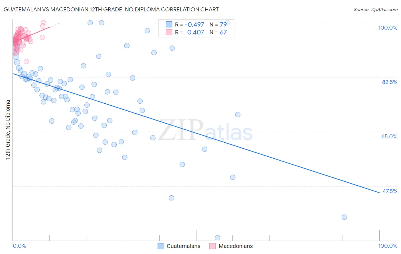 Guatemalan vs Macedonian 12th Grade, No Diploma