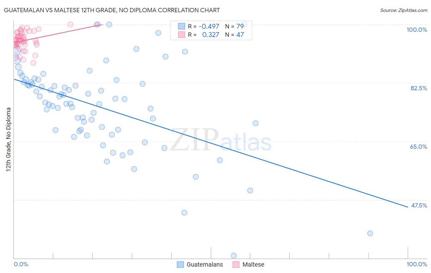 Guatemalan vs Maltese 12th Grade, No Diploma