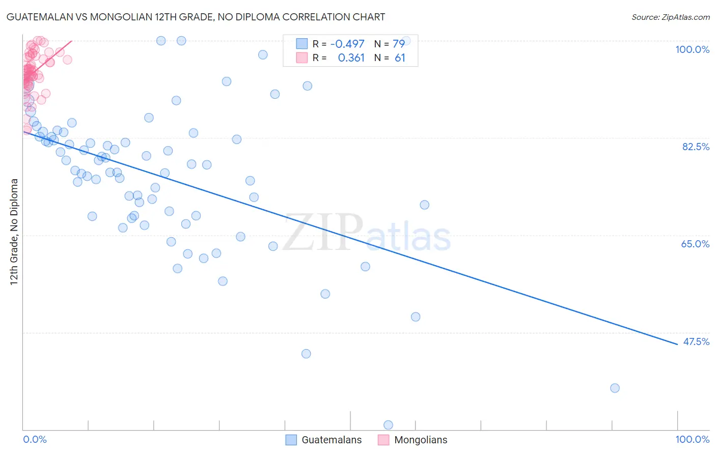 Guatemalan vs Mongolian 12th Grade, No Diploma