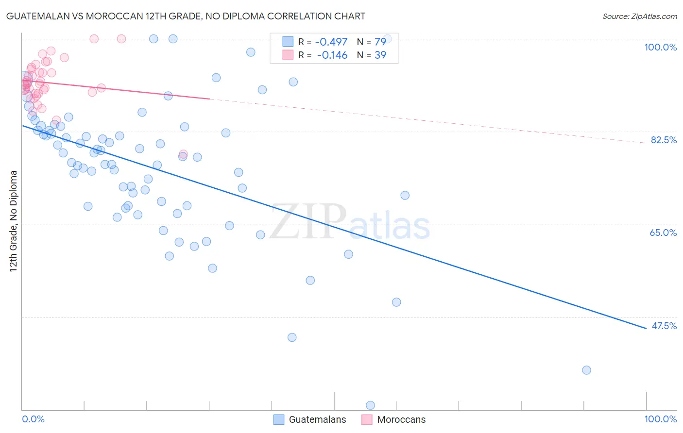 Guatemalan vs Moroccan 12th Grade, No Diploma