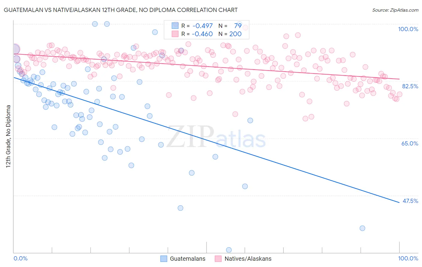 Guatemalan vs Native/Alaskan 12th Grade, No Diploma