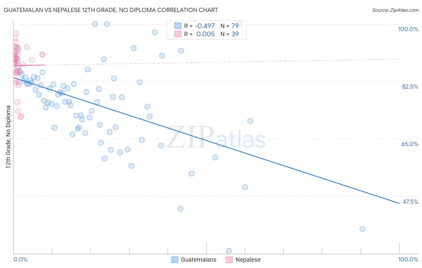 Guatemalan vs Nepalese 12th Grade, No Diploma