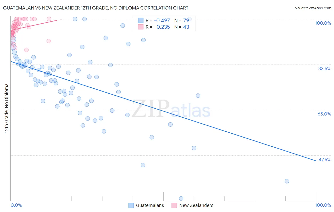 Guatemalan vs New Zealander 12th Grade, No Diploma