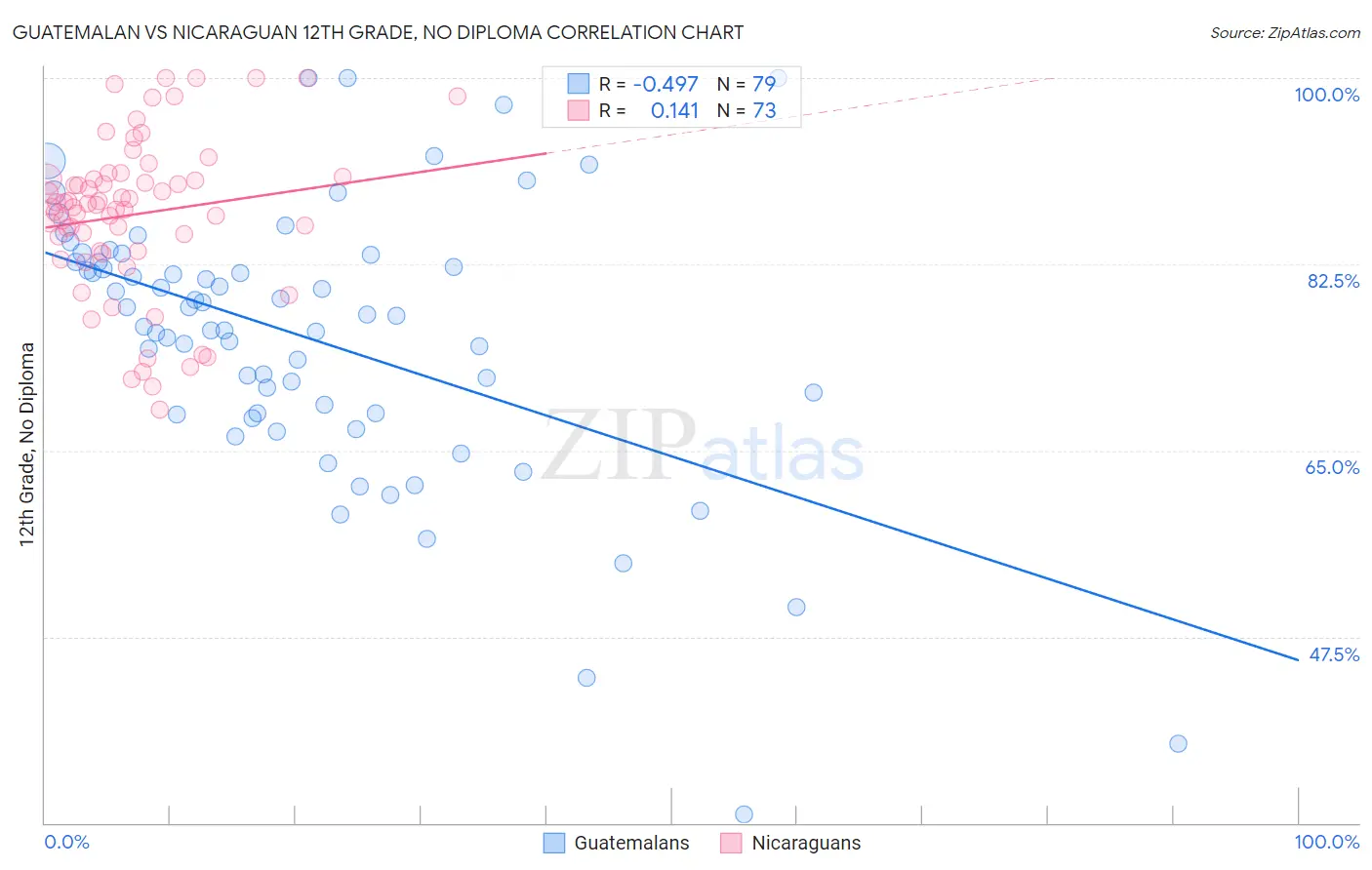 Guatemalan vs Nicaraguan 12th Grade, No Diploma