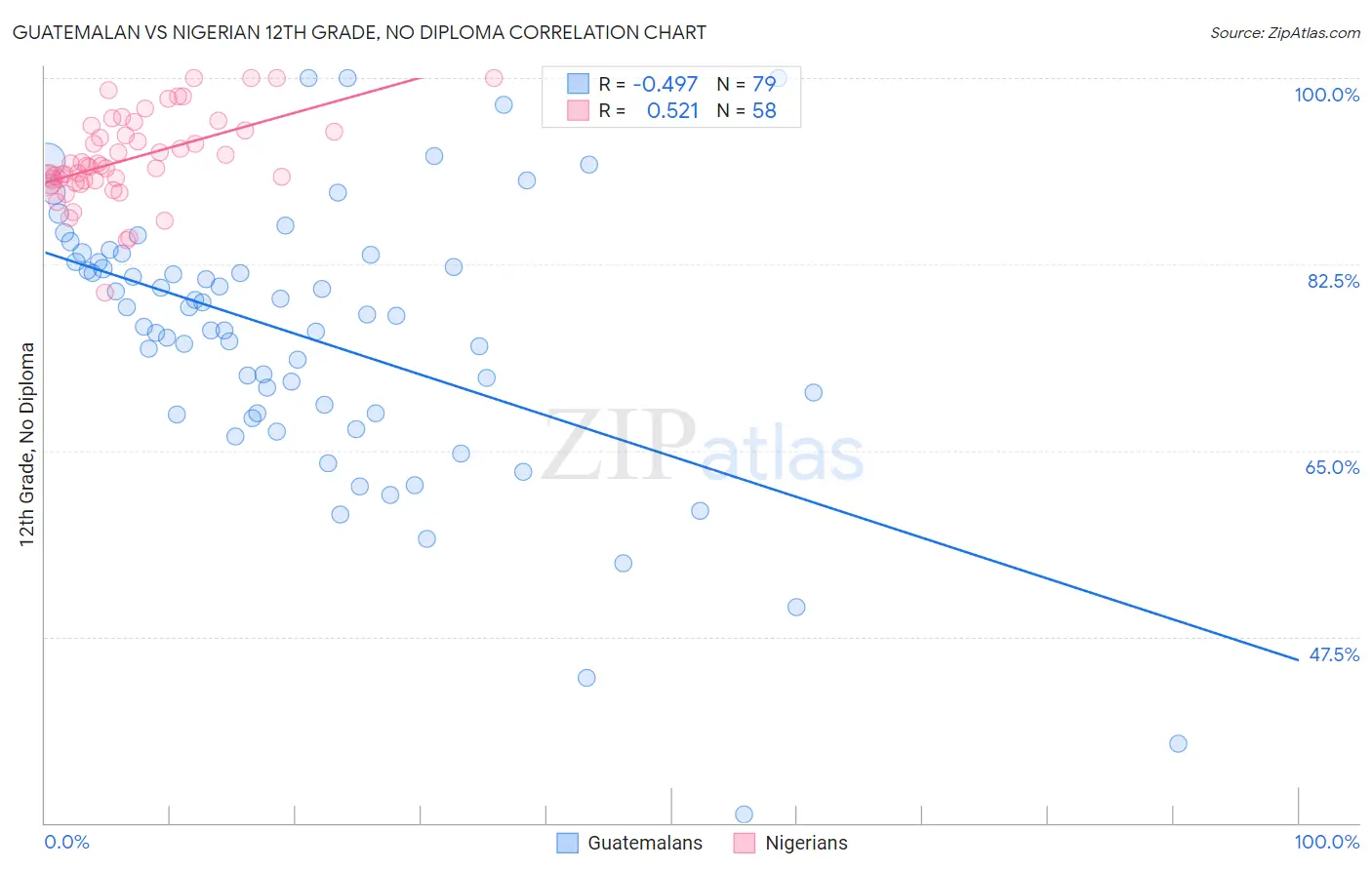Guatemalan vs Nigerian 12th Grade, No Diploma