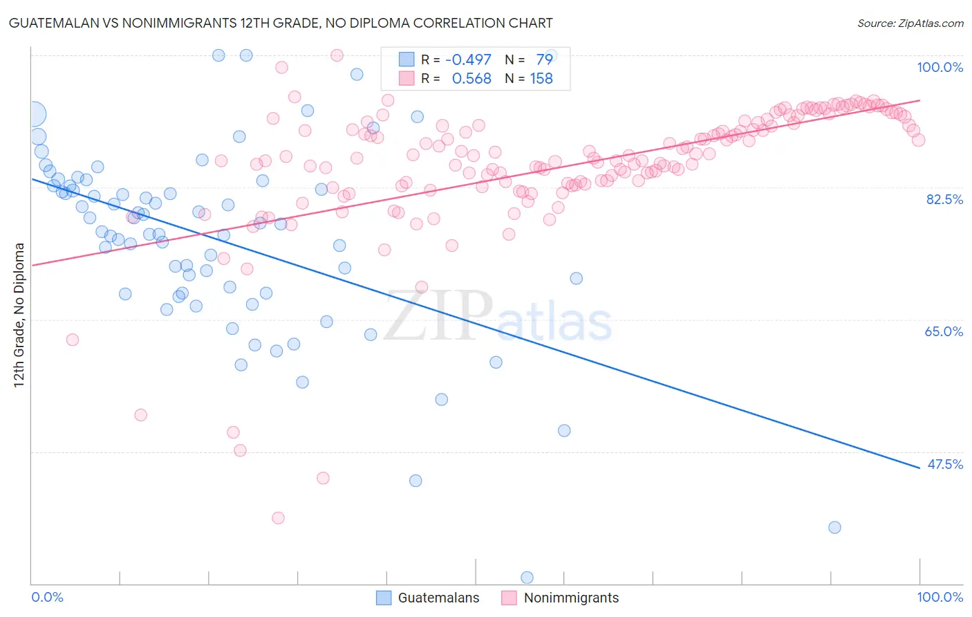 Guatemalan vs Nonimmigrants 12th Grade, No Diploma