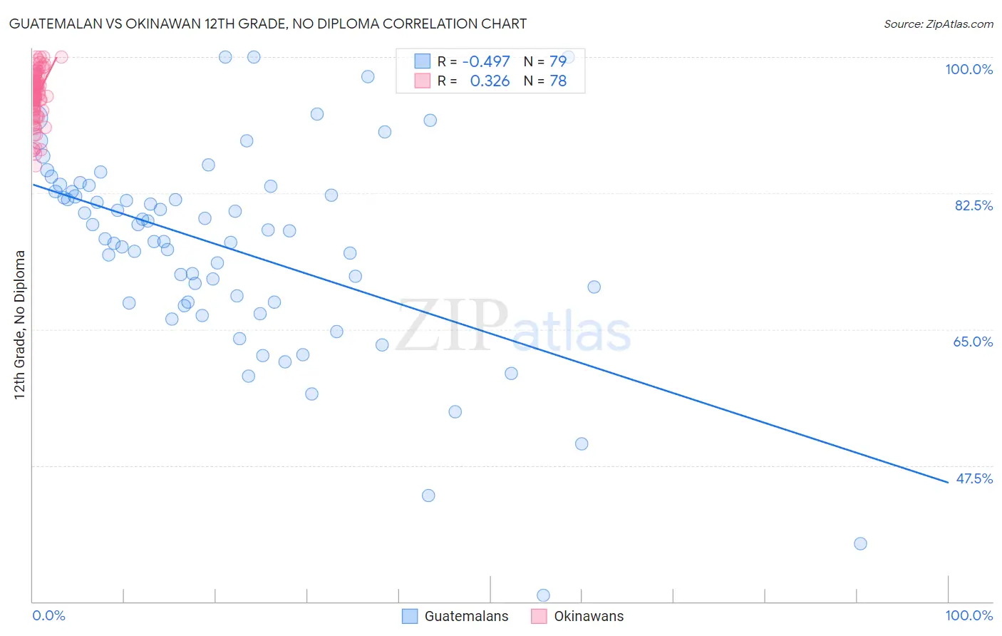 Guatemalan vs Okinawan 12th Grade, No Diploma