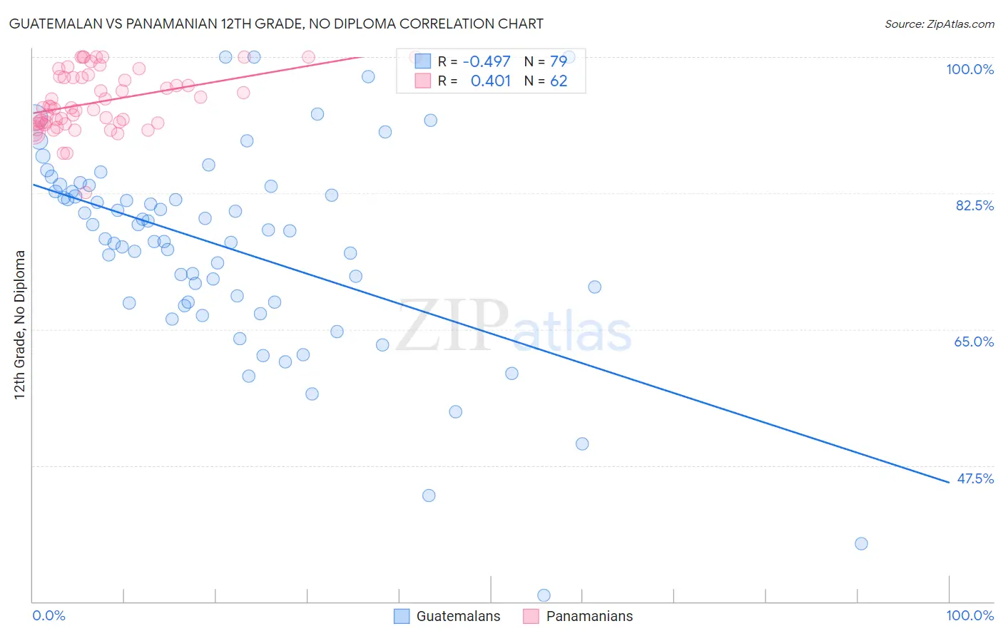 Guatemalan vs Panamanian 12th Grade, No Diploma