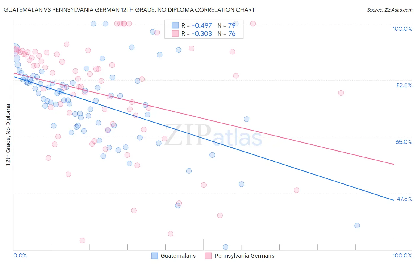 Guatemalan vs Pennsylvania German 12th Grade, No Diploma