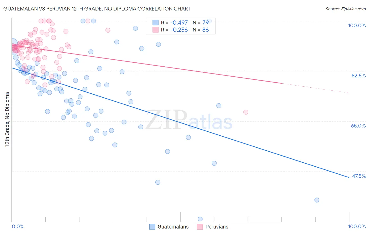 Guatemalan vs Peruvian 12th Grade, No Diploma