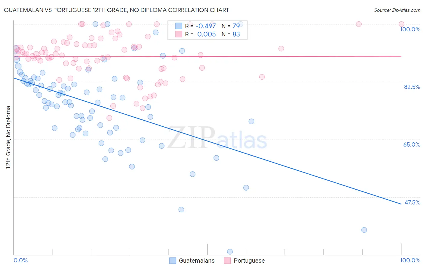 Guatemalan vs Portuguese 12th Grade, No Diploma