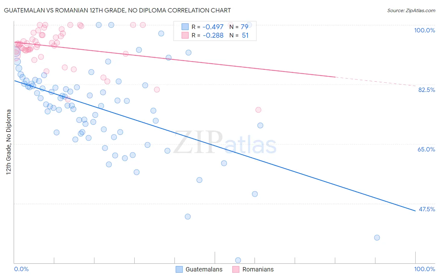 Guatemalan vs Romanian 12th Grade, No Diploma