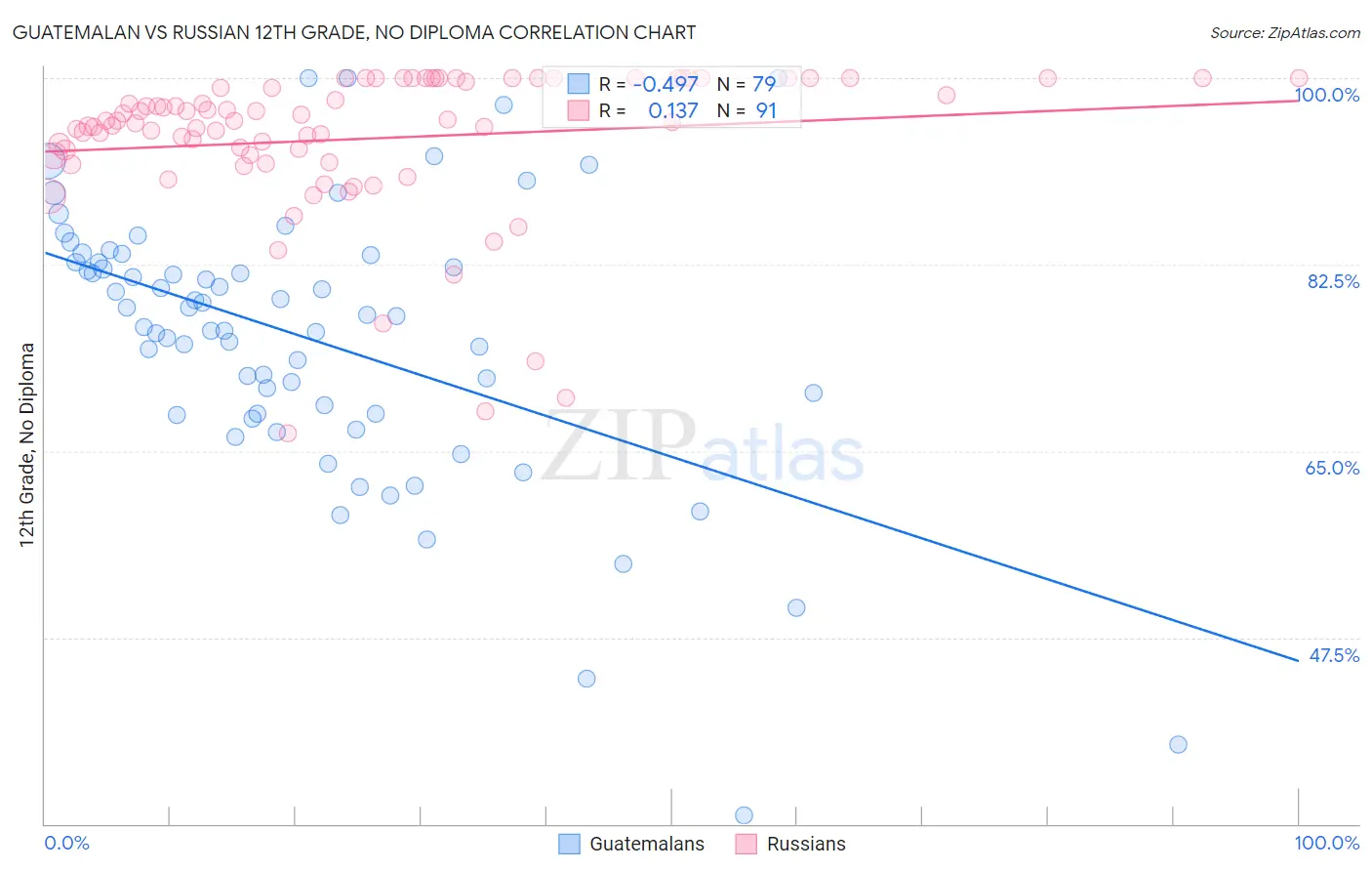 Guatemalan vs Russian 12th Grade, No Diploma