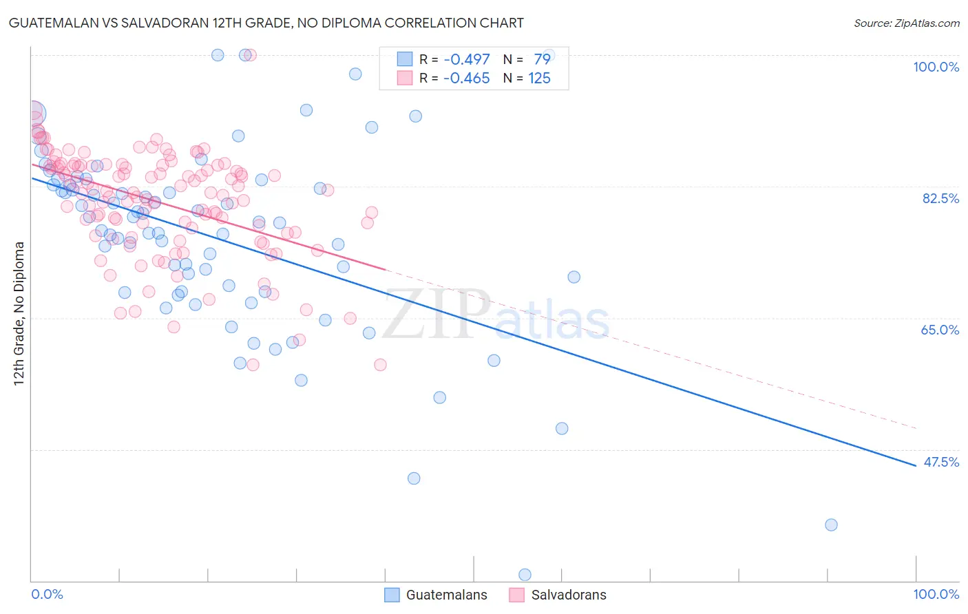 Guatemalan vs Salvadoran 12th Grade, No Diploma