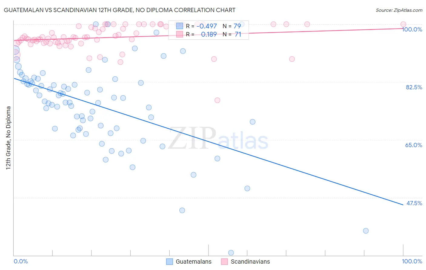 Guatemalan vs Scandinavian 12th Grade, No Diploma