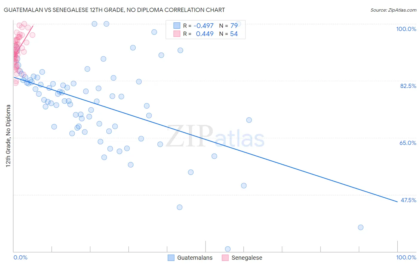 Guatemalan vs Senegalese 12th Grade, No Diploma