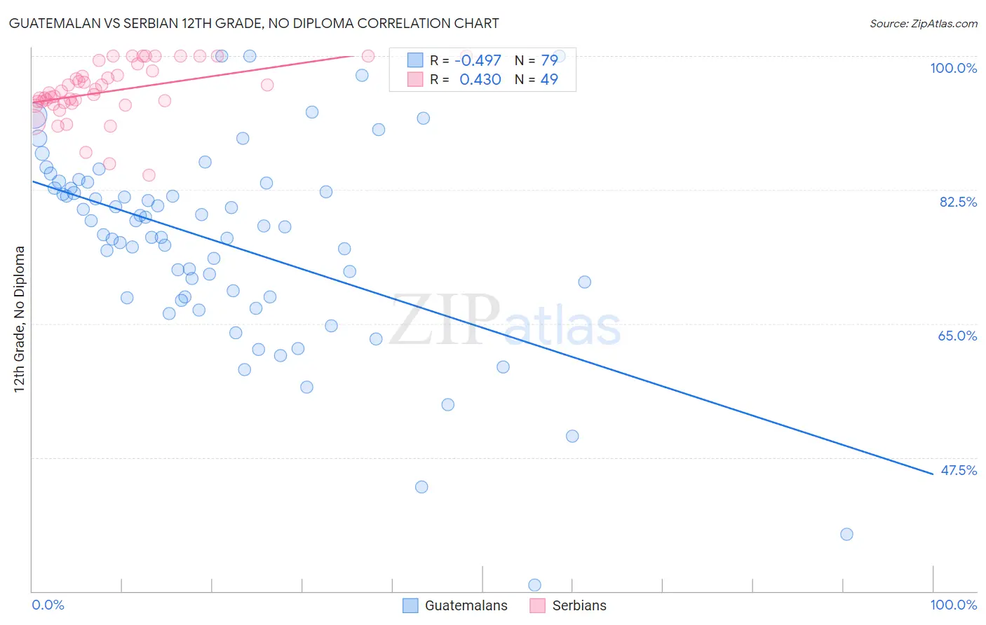 Guatemalan vs Serbian 12th Grade, No Diploma