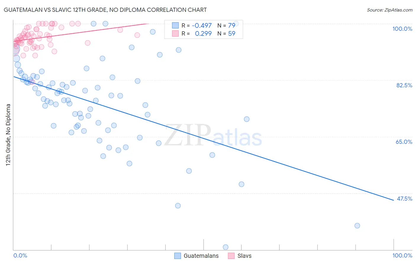Guatemalan vs Slavic 12th Grade, No Diploma