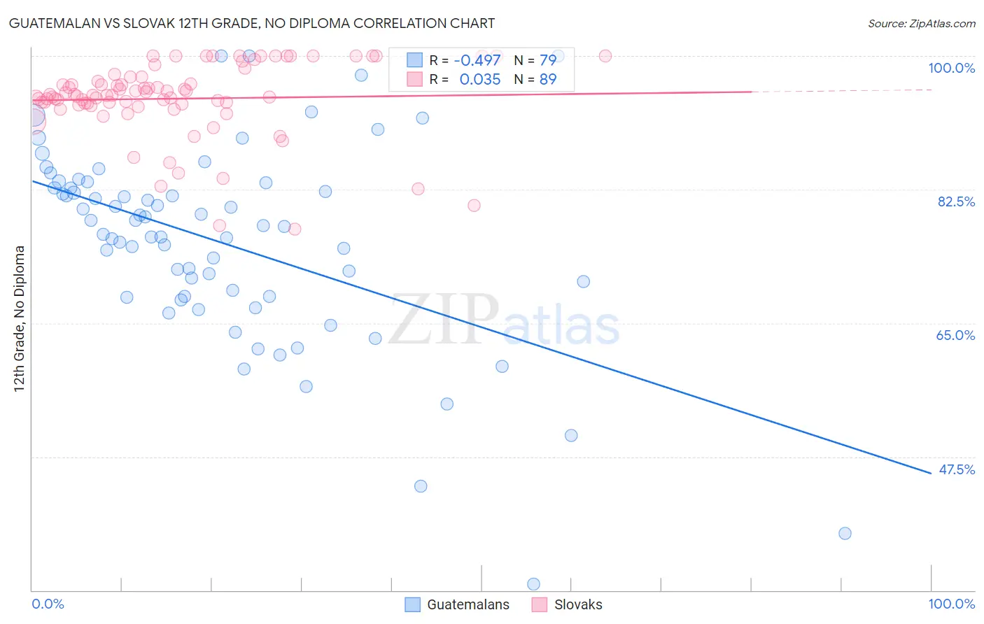 Guatemalan vs Slovak 12th Grade, No Diploma