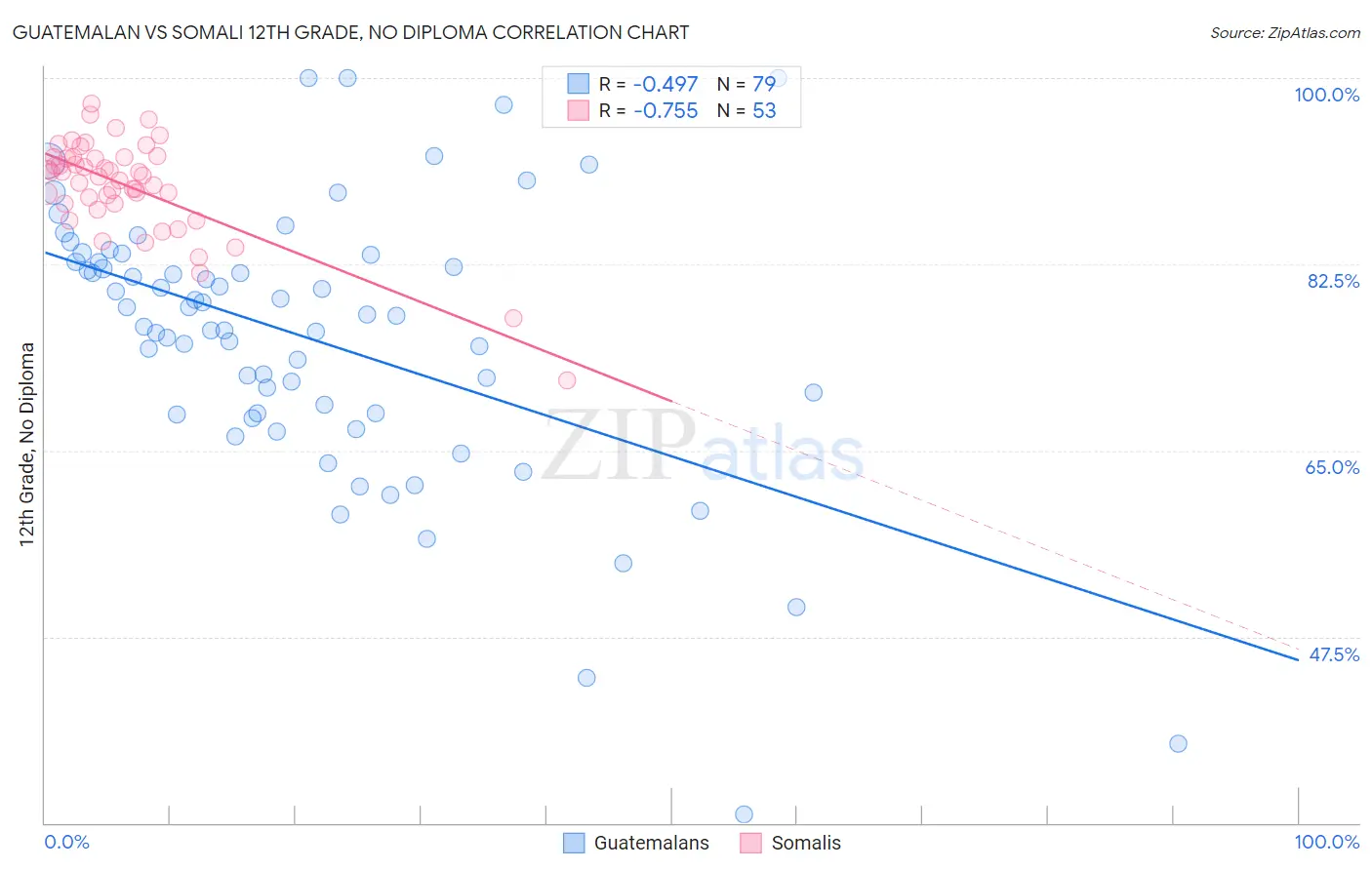 Guatemalan vs Somali 12th Grade, No Diploma