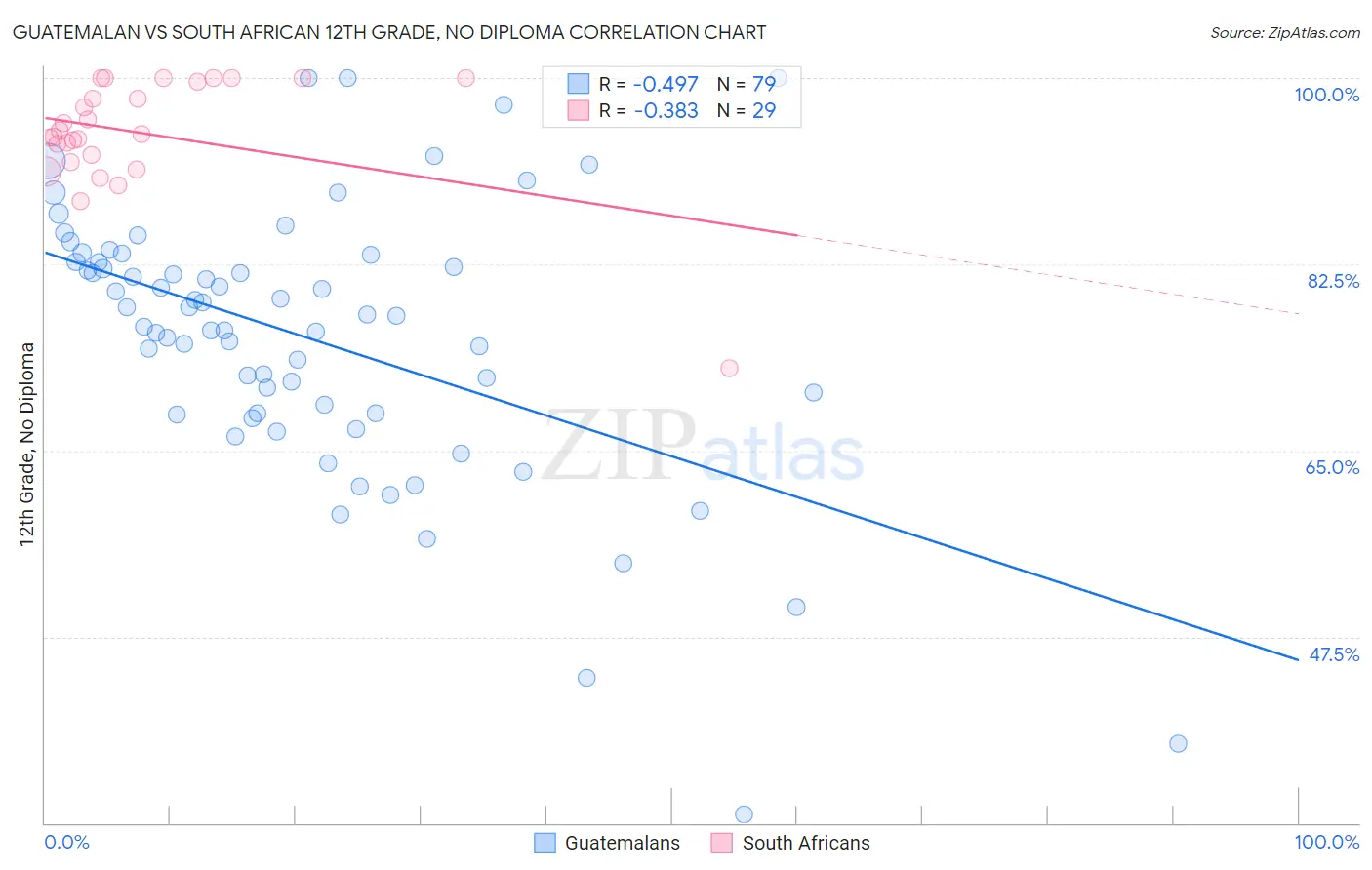 Guatemalan vs South African 12th Grade, No Diploma