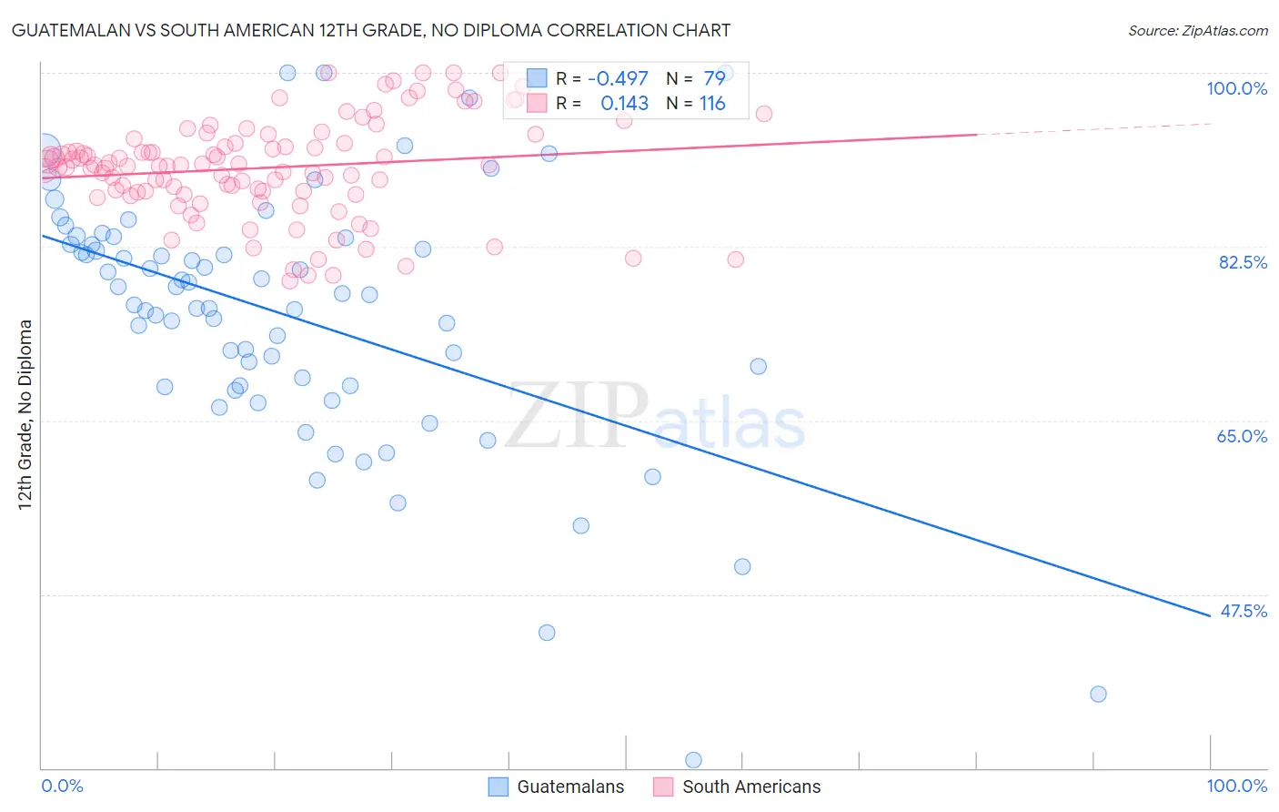 Guatemalan vs South American 12th Grade, No Diploma