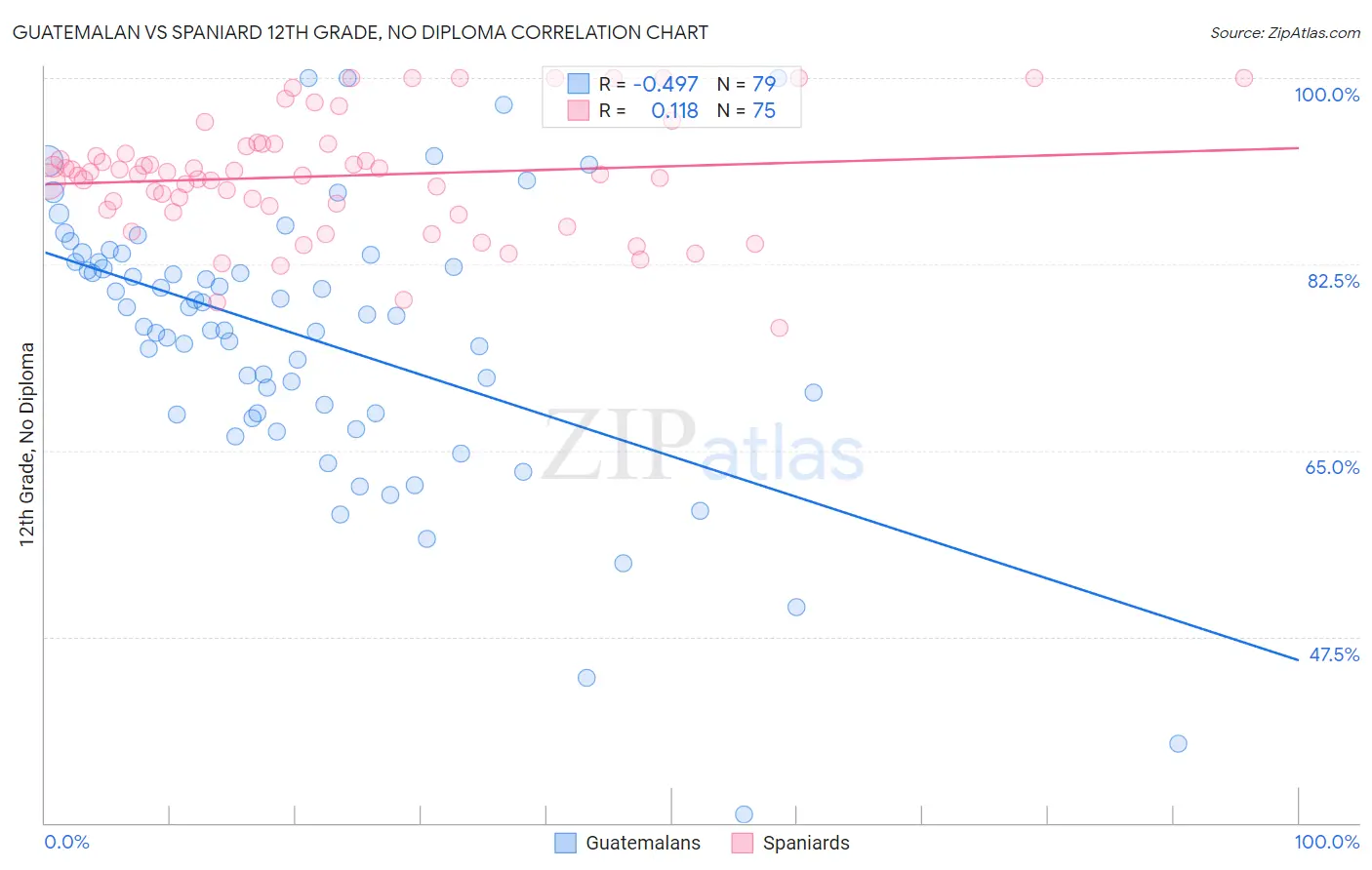Guatemalan vs Spaniard 12th Grade, No Diploma