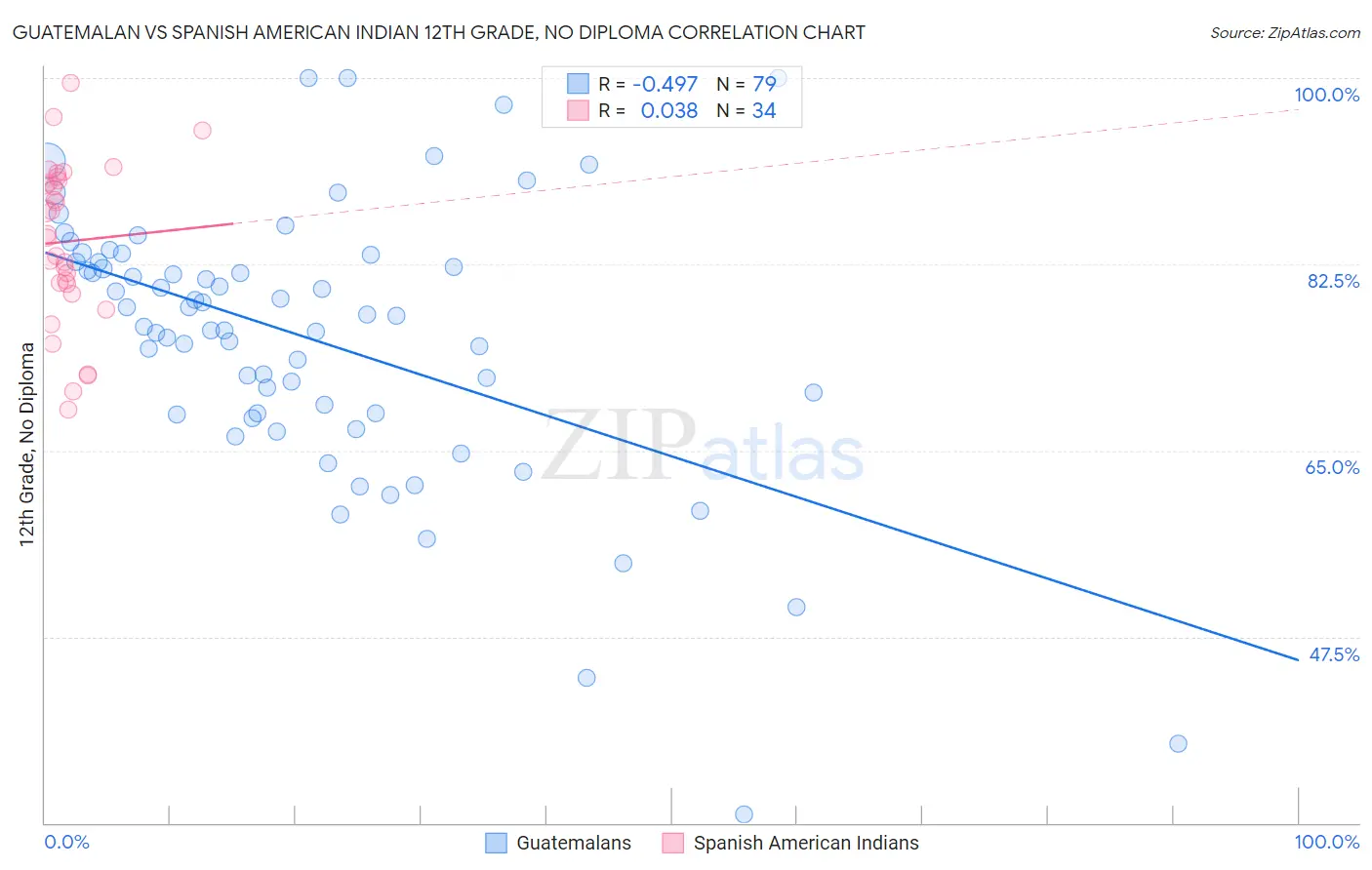 Guatemalan vs Spanish American Indian 12th Grade, No Diploma