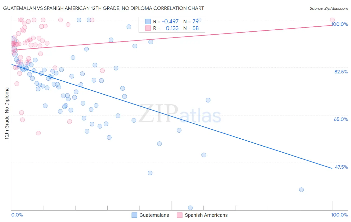 Guatemalan vs Spanish American 12th Grade, No Diploma