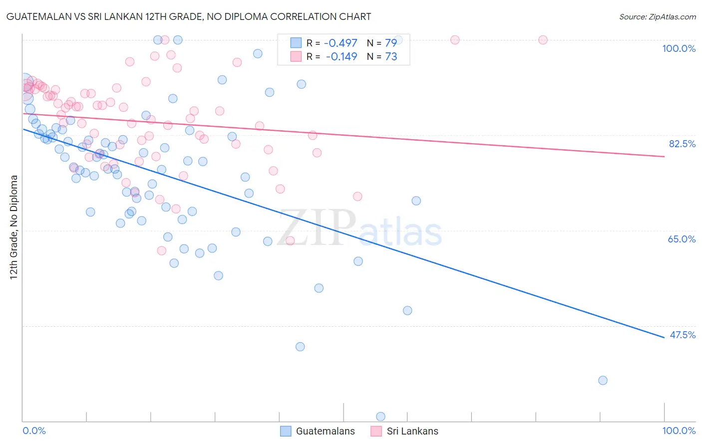 Guatemalan vs Sri Lankan 12th Grade, No Diploma