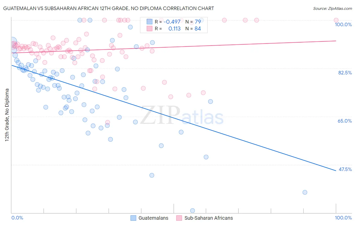 Guatemalan vs Subsaharan African 12th Grade, No Diploma