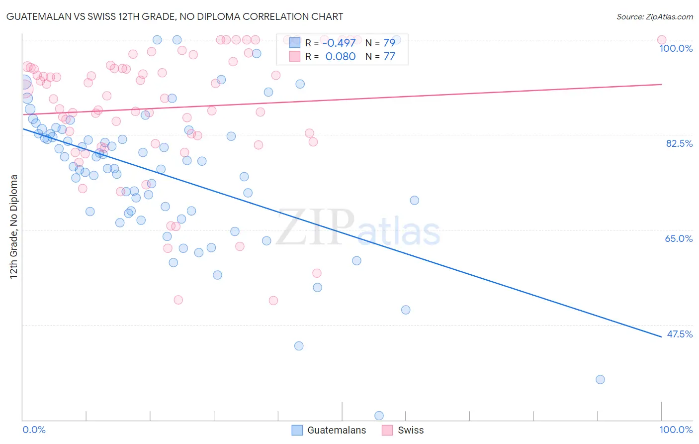 Guatemalan vs Swiss 12th Grade, No Diploma