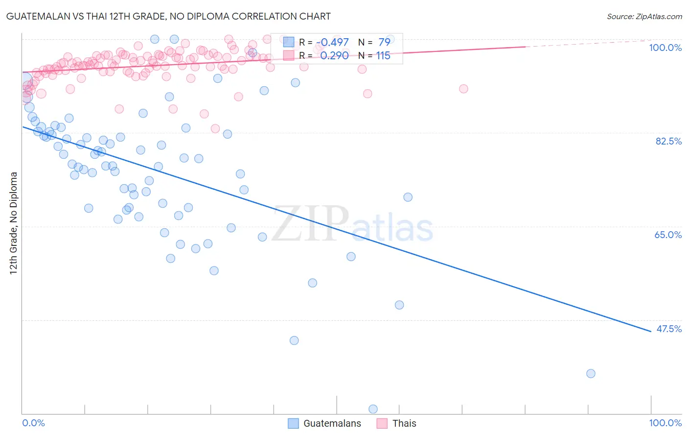Guatemalan vs Thai 12th Grade, No Diploma