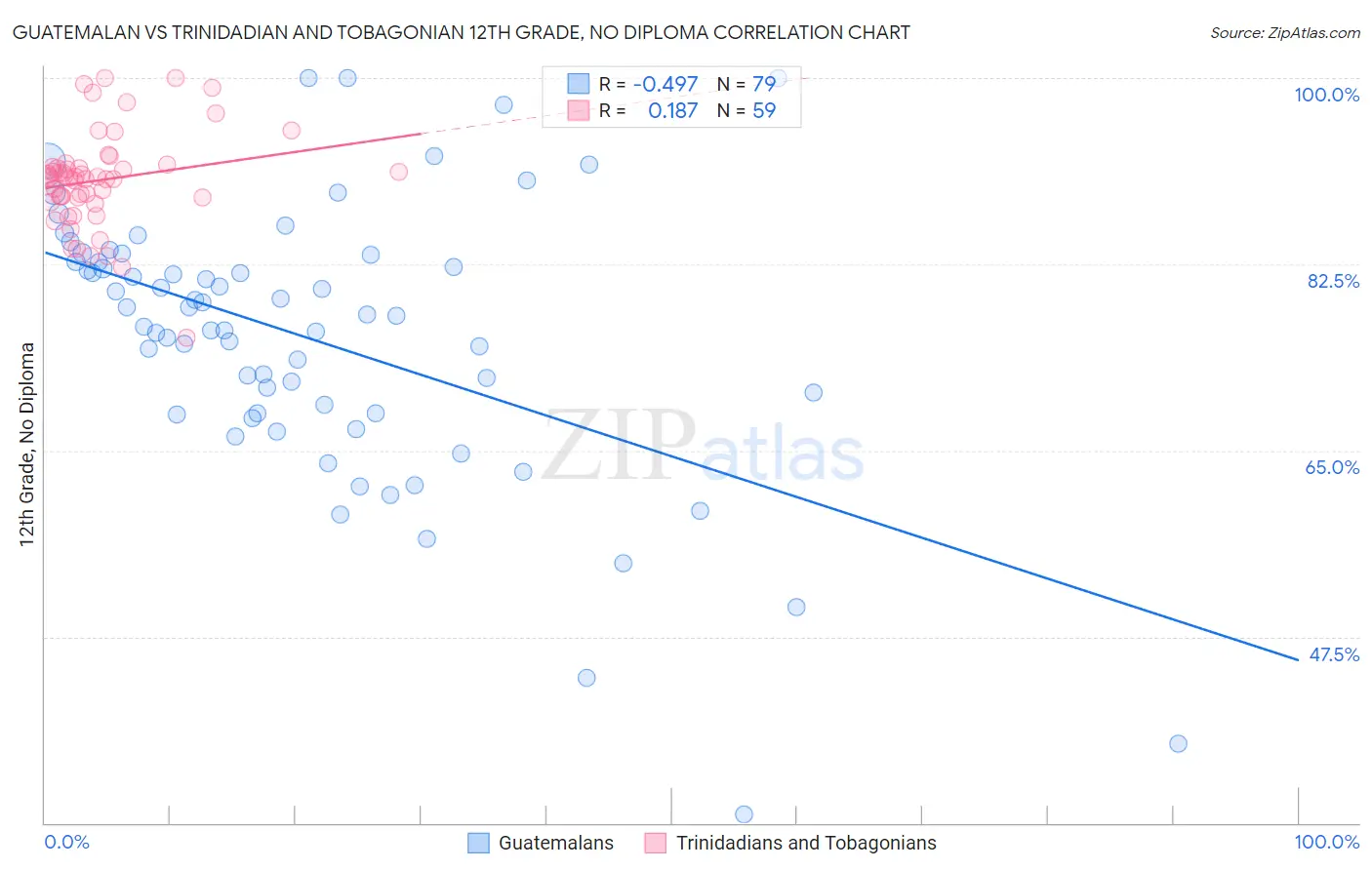 Guatemalan vs Trinidadian and Tobagonian 12th Grade, No Diploma